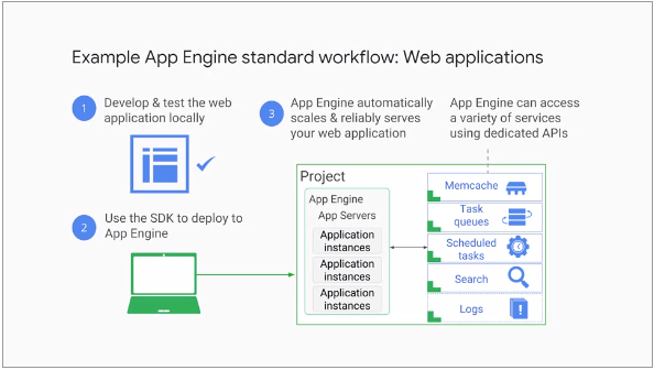 AppEngine Workflow