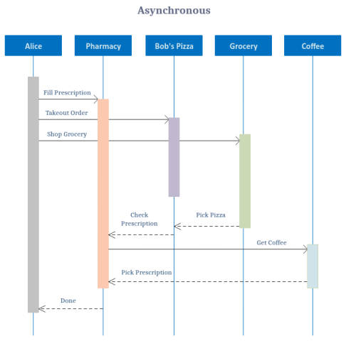 Asynchronous