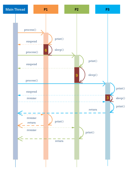 Introduction to Asyncio in Python