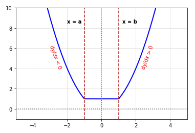 f(x) Graph