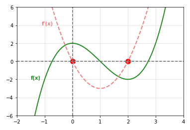 f(x) Graph