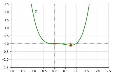 f(x) Graph