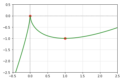 f(x) Graph