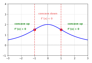 Concavity