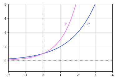 Exponential Function Graphs