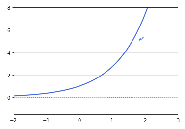 Exponential Function