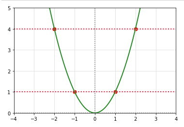 f(x) Graph