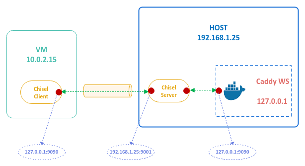 Local Port Forwarding