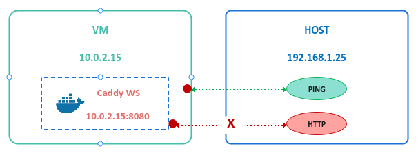 Web Server on VM