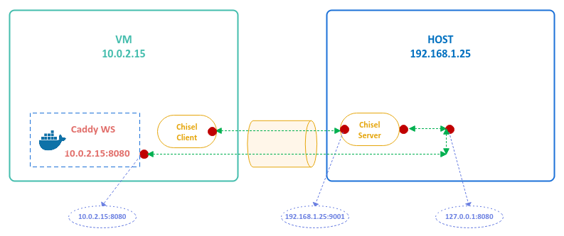 Local Port Reverse Forwarding