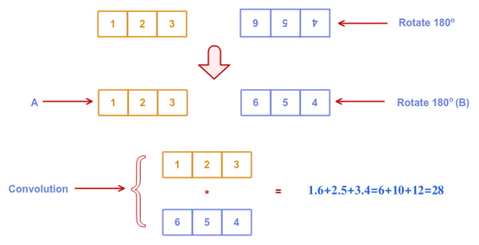 Convolution