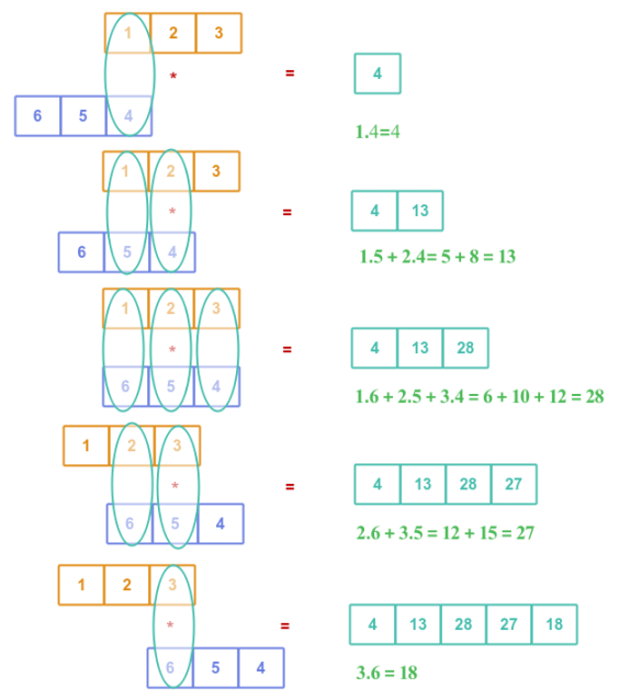 Full Convolution