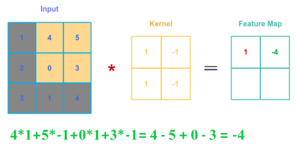 Convolution 2