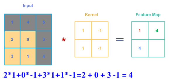 Convolution 3