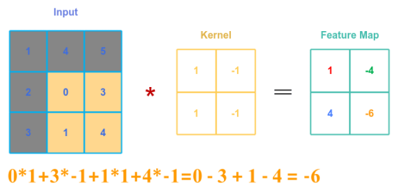 Convolution 4