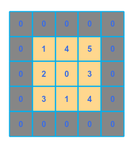 Convolution Padding