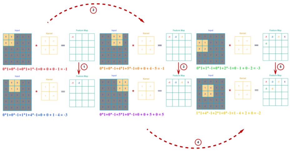 Convolution Steps