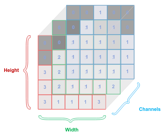 Tensor Attributes