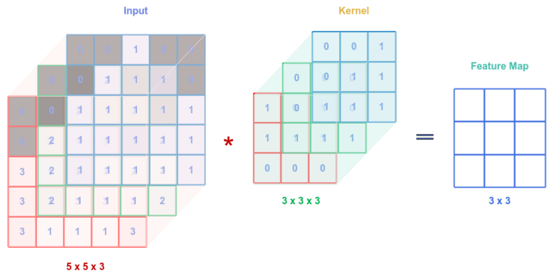 Tensor Convolution