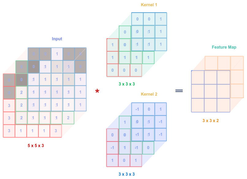 Multiple Kernels