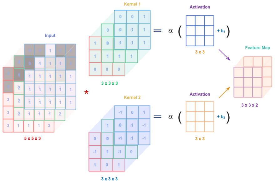 Activated Outputs