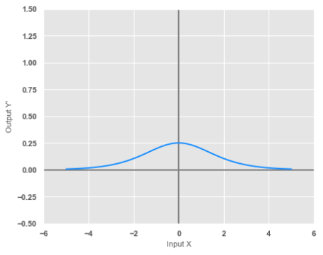 Sigmoid Derivative