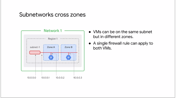 Regional Subnets