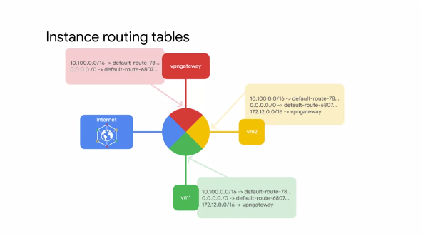 Routing Table