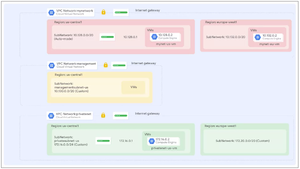 Sample Network