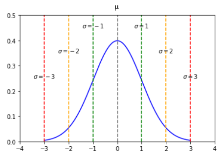 Normal Distribution