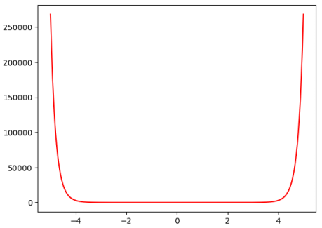 Exponential Plot