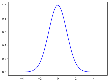 Gaussian Plot