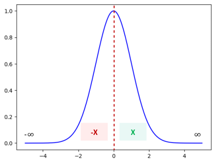 Symmetric Plot