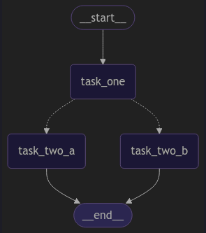 Conditional Graph