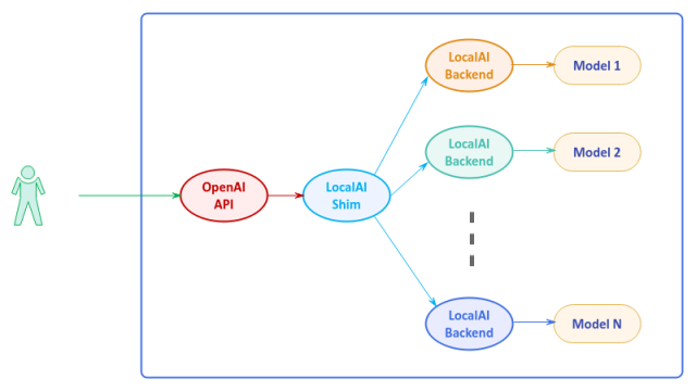 LocalAI Architecture