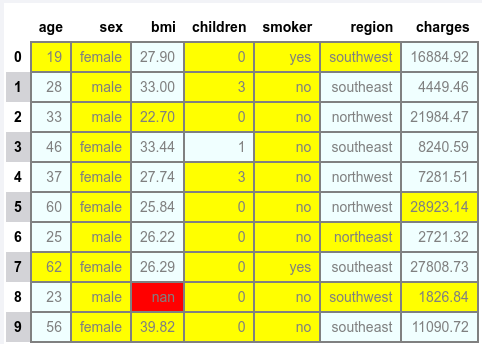 Minimum, Maximum, and Null