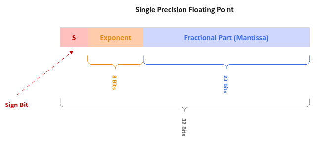 Single Precision