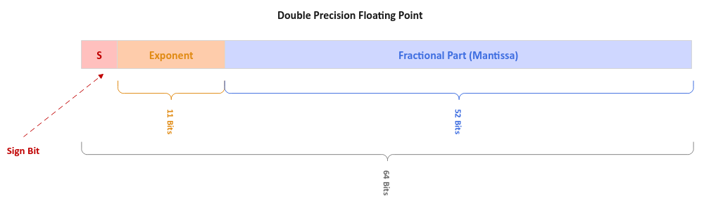 Double Precision